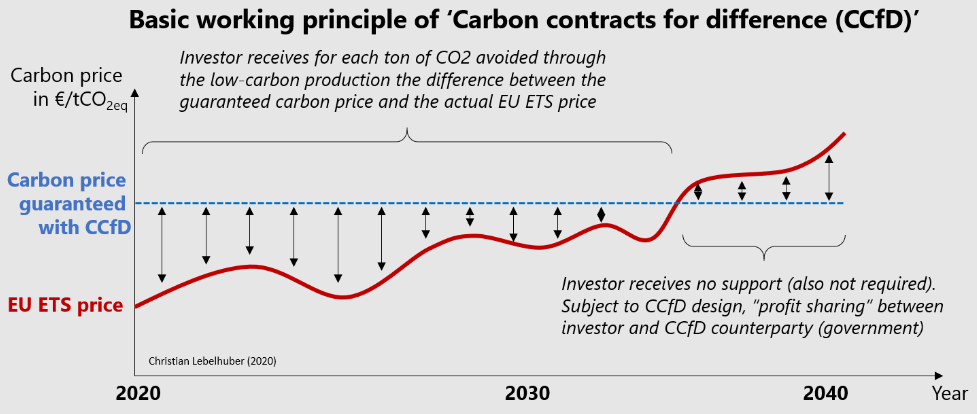 Contracts for Difference